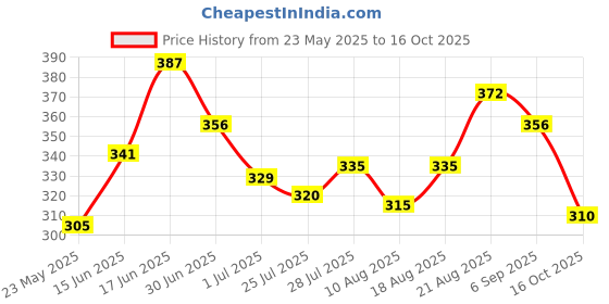 ajio.com trampoline Girls Graphic Print Top & Pants trampoline Price History Graph from 23 May 2025 to 16 Oct 2025