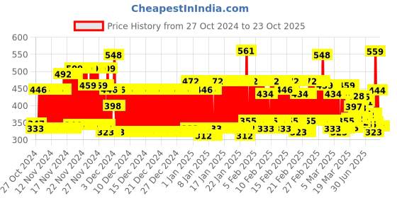 ajio.com trampoline Girls Graphic Pyjamas trampoline Price History Graph from 27 Oct 2024 to 23 Oct 2025