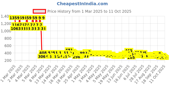ajio.com trampoline Girls Graphic Shorts trampoline Price History Graph from 1 Mar 2025 to 11 Oct 2025