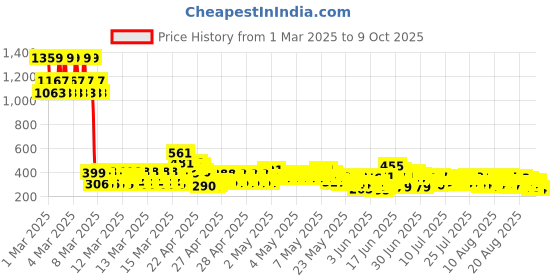 ajio.com trampoline Girls Graphic Shorts trampoline Price History Graph from 1 Mar 2025 to 9 Oct 2025