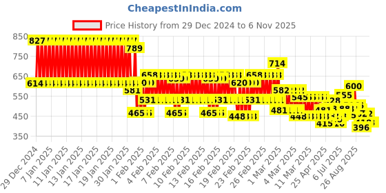ajio.com trampoline Girls Graphic T-Shirt & Pyjamas Set trampoline Price History Graph from 29 Dec 2024 to 6 Nov 2025