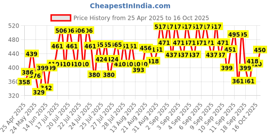 ajio.com trampoline Girls Pack of 2 Graphic Print T-Shirt & Pants Set trampoline Price History Graph from 25 Apr 2025 to 16 Oct 2025