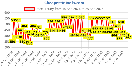 ajio.com trampoline Girls Pack of 2 Joggers with Elasticated Waistband trampoline Price History Graph from 10 Sep 2024 to 25 Sep 2025