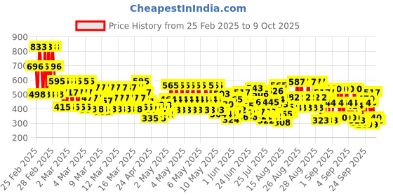 ajio.com trampoline Girls Pack of 5 Graphic Print Pyjamas trampoline Price History Graph from 25 Feb 2025 to 9 Oct 2025