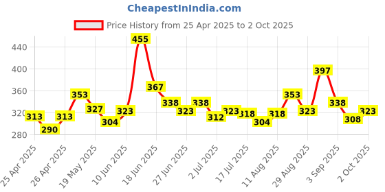 ajio.com trampoline Girls Pack of 5 Graphic Print Regular Fit Shorts trampoline Price History Graph from 25 Apr 2025 to 2 Oct 2025