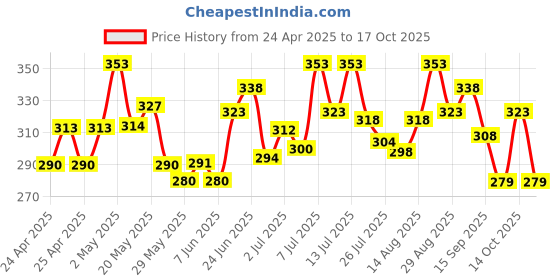 ajio.com trampoline Girls Pack of 5 Typographic Print Regular Fit Shorts trampoline Price History Graph from 24 Apr 2025 to 14 Oct 2025