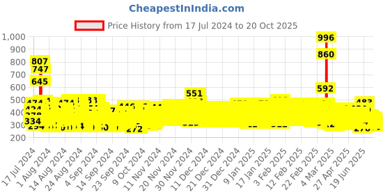 ajio.com trampoline Girls Pack of 5 Typographic Print Shorts trampoline Price History Graph from 17 Jul 2024 to 20 Oct 2025