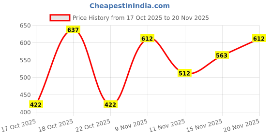 ajio.com trampoline Girls Pack of 6 Pyjamas trampoline Price History Graph from 17 Oct 2025 to 20 Nov 2025