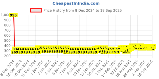 ajio.com trampoline Girls Patch-Work Fleece Sweatshirt & Pyjama Set trampoline Price History Graph from 8 Dec 2024 to 18 Sep 2025