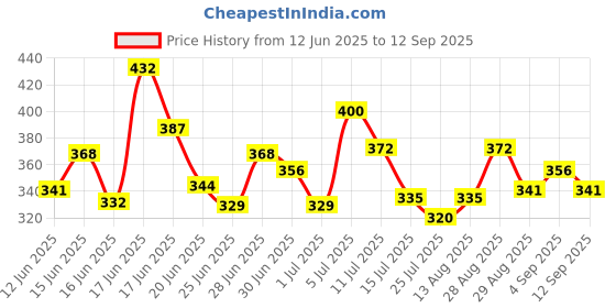 ajio.com trampoline Girls Patch-work Pants with Top trampoline Price History Graph from 12 Jun 2025 to 12 Sep 2025