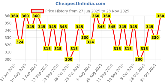 ajio.com trampoline Girls Patch-work Sweatshirt & Pyjamas Set trampoline Price History Graph from 27 Jun 2025 to 23 Nov 2025
