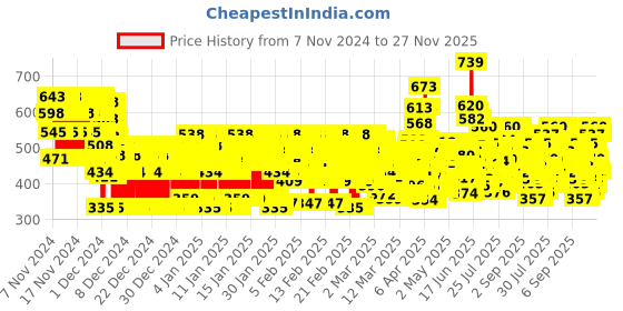 ajio.com trampoline Girls Typographic Print Pants & Top Set trampoline Price History Graph from 7 Nov 2024 to 27 Nov 2025