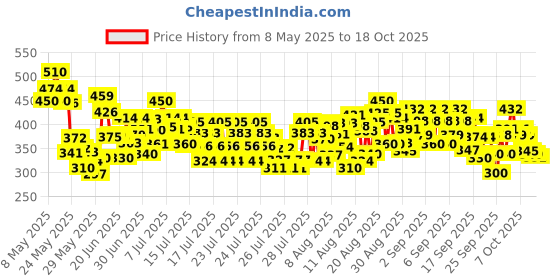ajio.com trampoline Girls Typographic Print Pants with Top Set trampoline Price History Graph from 8 May 2025 to 15 Oct 2025