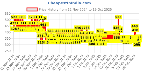 ajio.com trampoline Girls Typographic Print Regular Fit Hoodie trampoline Price History Graph from 12 Nov 2024 to 18 Oct 2025