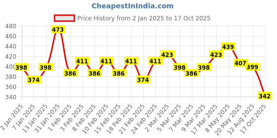 ajio.com trampoline Graphic Full Length Pyjamas trampoline Price History Graph from 2 Jan 2025 to 17 Oct 2025