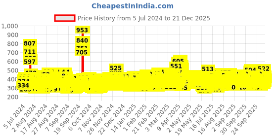 ajio.com trampoline Graphic Pants & T-shirt Set trampoline Price History Graph from 5 Jul 2024 to 21 Dec 2025