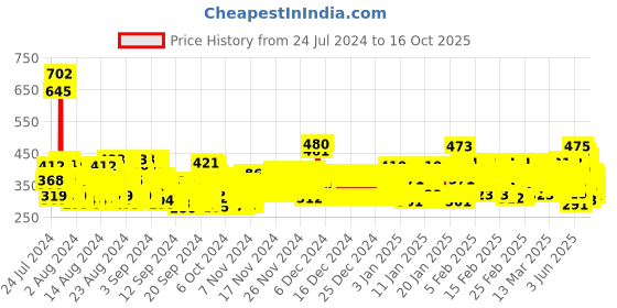 ajio.com trampoline Graphic Print A-Line Dress trampoline Price History Graph from 24 Jul 2024 to 16 Oct 2025
