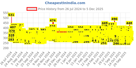 ajio.com trampoline Graphic Print Crew-Neck Sweatshirt trampoline Price History Graph from 26 Jul 2024 to 5 Dec 2025
