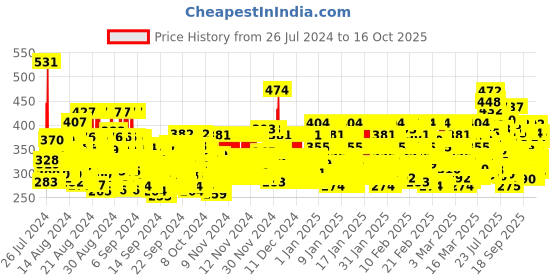 ajio.com trampoline Graphic Print Crew-Neck Sweatshirt trampoline Price History Graph from 26 Jul 2024 to 16 Oct 2025