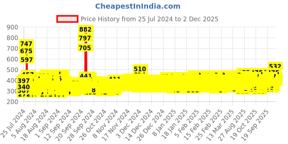 ajio.com trampoline Graphic Print Hooded Sweatshirt trampoline Price History Graph from 25 Jul 2024 to 2 Dec 2025