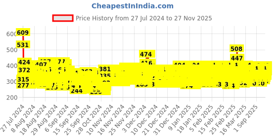 ajio.com trampoline Graphic Print Round-Neck Sweat-Shirt trampoline Price History Graph from 27 Jul 2024 to 27 Nov 2025