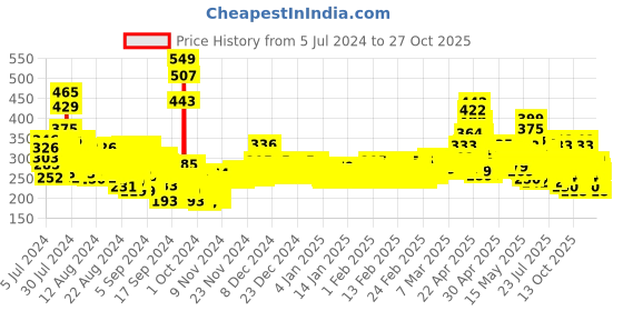 ajio.com trampoline Graphic Print Shorts & T-shirt Set trampoline Price History Graph from 5 Jul 2024 to 27 Oct 2025