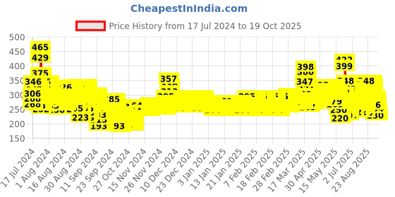 ajio.com trampoline Graphic Print Shorts & T-shirt Set trampoline Price History Graph from 17 Jul 2024 to 30 Sep 2025