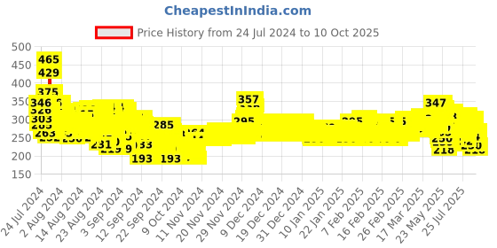 ajio.com trampoline Graphic Print Shorts & T-shirt Set trampoline Price History Graph from 24 Jul 2024 to 10 Oct 2025