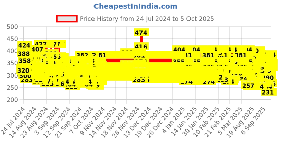ajio.com trampoline Graphic Print  Slip-On Sweatshirt trampoline Price History Graph from 24 Jul 2024 to 5 Oct 2025