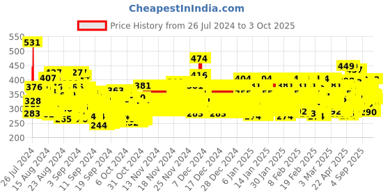 ajio.com trampoline Graphic Print Sweatshirt trampoline Price History Graph from 26 Jul 2024 to 3 Oct 2025