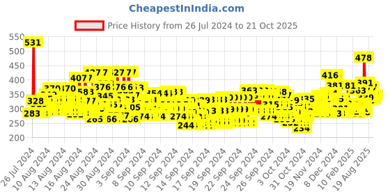 ajio.com trampoline Graphic Print Sweatshirt trampoline Price History Graph from 26 Jul 2024 to 21 Oct 2025
