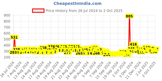 ajio.com trampoline Graphic Print Sweatshirt trampoline Price History Graph from 26 Jul 2024 to 2 Oct 2025