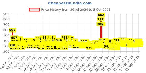 ajio.com trampoline Graphic Print Sweatshirt with Hoodie trampoline Price History Graph from 26 Jul 2024 to 4 Oct 2025