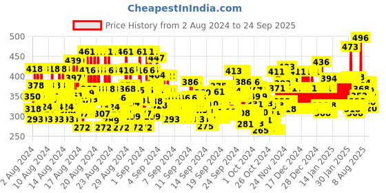 ajio.com trampoline Graphic Print Sweatshirt with Hoodie trampoline Price History Graph from 2 Aug 2024 to 24 Sep 2025