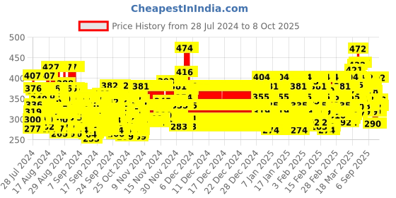 ajio.com trampoline Graphic Print Sweatshirt with Round Neck trampoline Price History Graph from 28 Jul 2024 to 8 Oct 2025