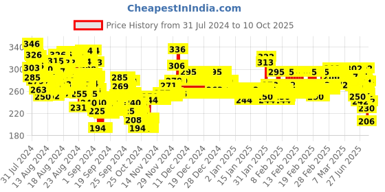 ajio.com trampoline Graphic Print T-Shirt & Shorts Set trampoline Price History Graph from 31 Jul 2024 to 10 Oct 2025