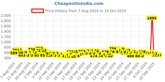 ajio.com trampoline Graphic Printed Full-length Sweatshirt trampoline Price History Graph from 7 Aug 2024 to 14 Oct 2025