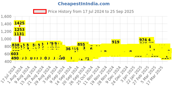 ajio.com trampoline Graphic Printed Round- Neck T-shirt trampoline Price History Graph from 17 Jul 2024 to 25 Sep 2025