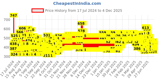 ajio.com trampoline Graphic Sleeveless T-shirt trampoline Price History Graph from 17 Jul 2024 to 4 Dec 2025
