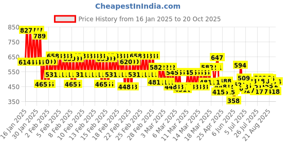 ajio.com trampoline Graphic T-Shirt And Pyjamas Set trampoline Price History Graph from 16 Jan 2025 to 20 Oct 2025