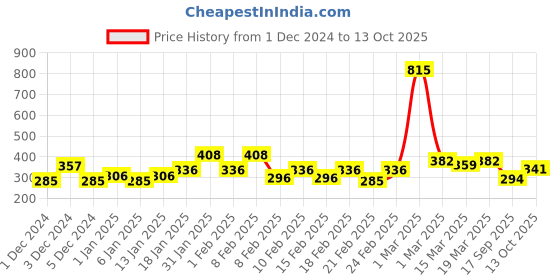 ajio.com trampoline Infants Pack of 3 Graphic Print Pyjamas trampoline Price History Graph from 1 Dec 2024 to 13 Oct 2025