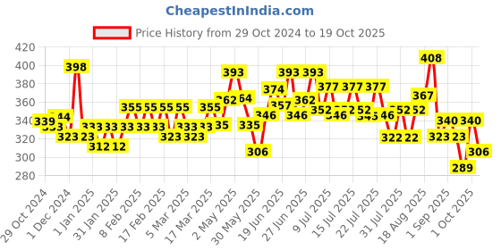 ajio.com trampoline Infants Pack of 5 Graphic Print Joggers trampoline Price History Graph from 29 Oct 2024 to 19 Oct 2025