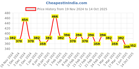 ajio.com trampoline Infants Pack of 5 Graphic Print Joggers trampoline Price History Graph from 19 Nov 2024 to 14 Oct 2025