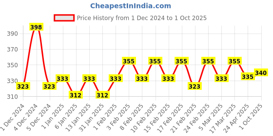 ajio.com trampoline Infants Pack of 5 Graphic Print Pyjamas with Elasticated Waist trampoline Price History Graph from 1 Dec 2024 to 1 Oct 2025