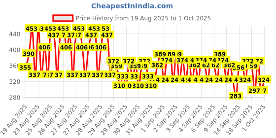 ajio.com trampoline Joggers with Drawstring Waistband trampoline Price History Graph from 19 Aug 2025 to 1 Oct 2025
