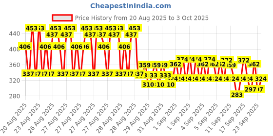 ajio.com trampoline Joggers with Drawstring Waistband trampoline Price History Graph from 20 Aug 2025 to 3 Oct 2025