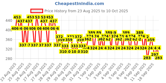 ajio.com trampoline Joggers with Drawstring Waistband trampoline Price History Graph from 23 Aug 2025 to 10 Oct 2025