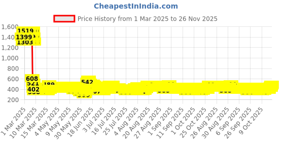 ajio.com trampoline Men Relaxed Fit Cargo Pants trampoline Price History Graph from 1 Mar 2025 to 26 Nov 2025