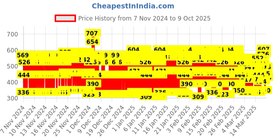 ajio.com trampoline Mid-Rise Track Pants with Drawstring Waist trampoline Price History Graph from 7 Nov 2024 to 9 Oct 2025