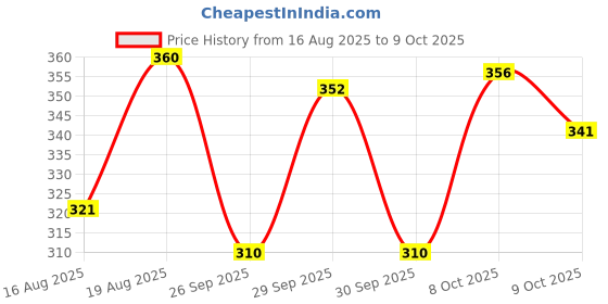 ajio.com trampoline Pack of 1 Boys Graphic Print Round-Neck T-Shirt & Pyjamas Set trampoline Price History Graph from 16 Aug 2025 to 9 Oct 2025